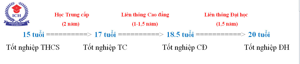 thời gian học trung cấp ngắn